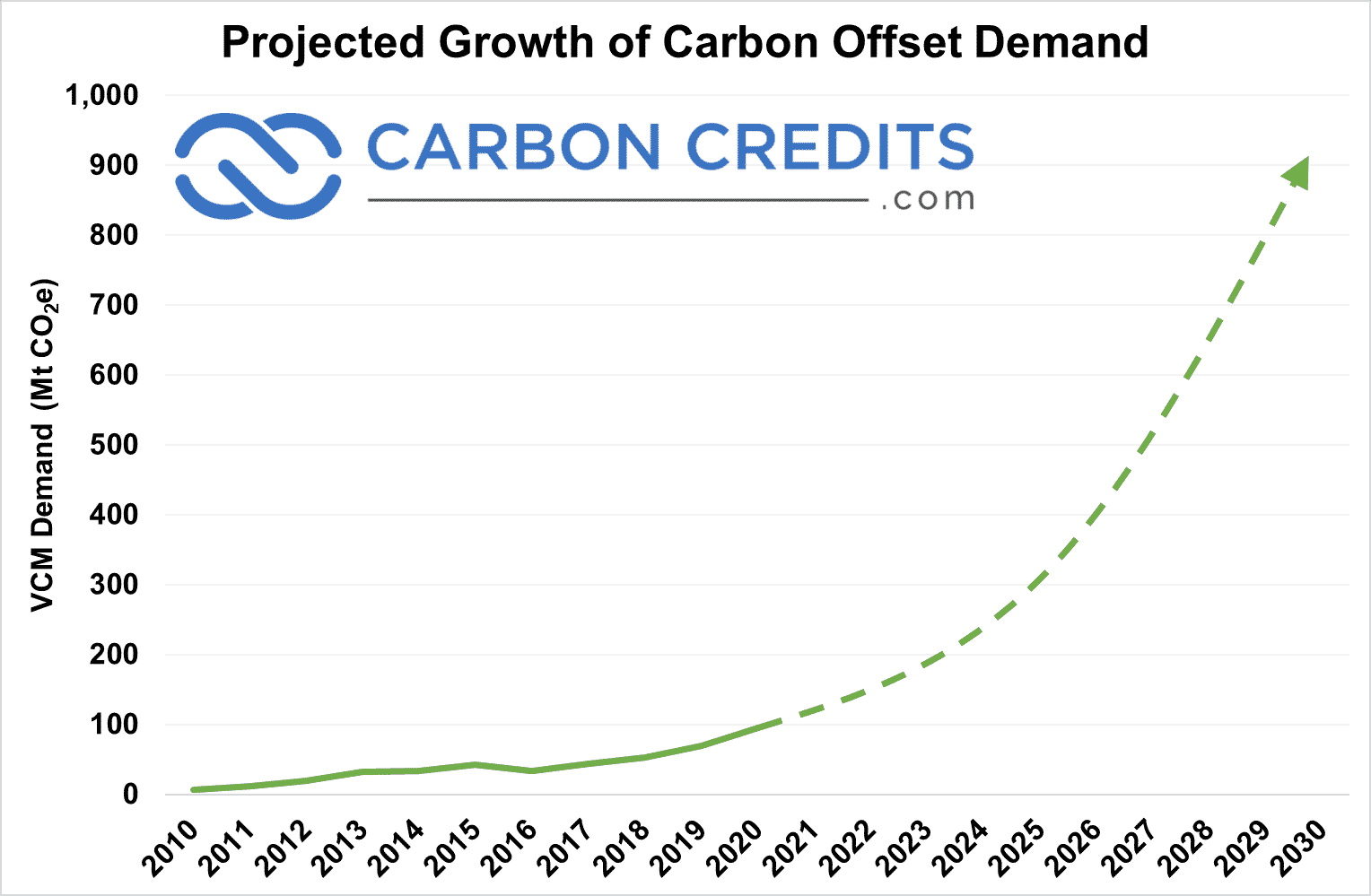 Projected growth of carbon offset demand