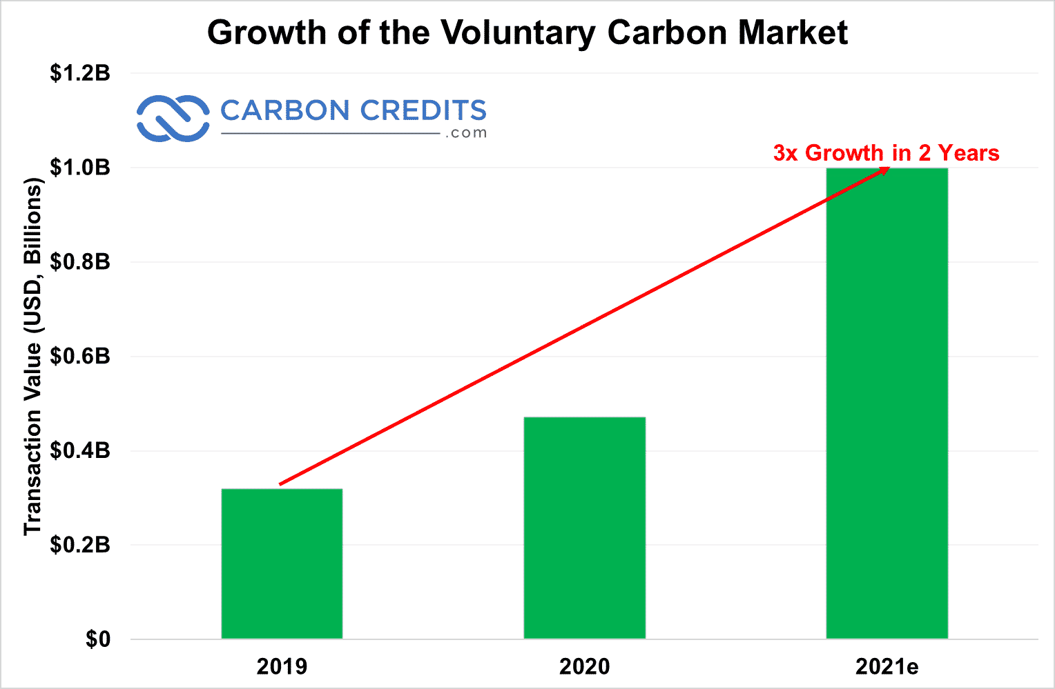 Growth of voluntary carbon market