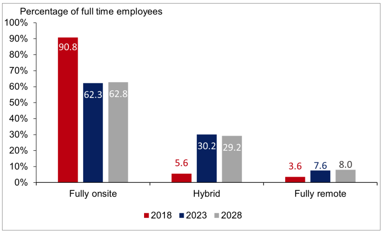 Working arrangements for UK employees