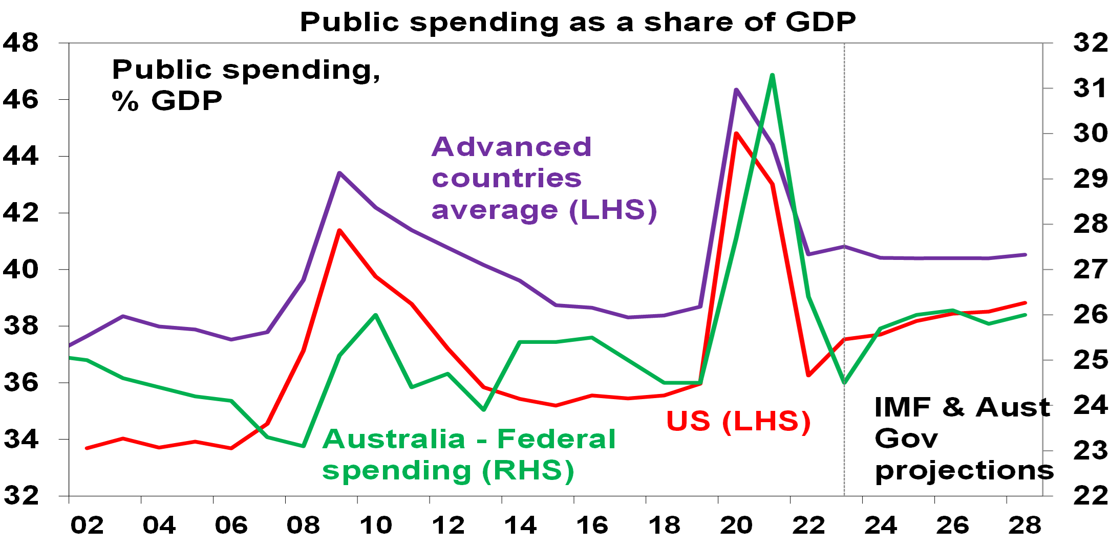 Public spending as share of GDP