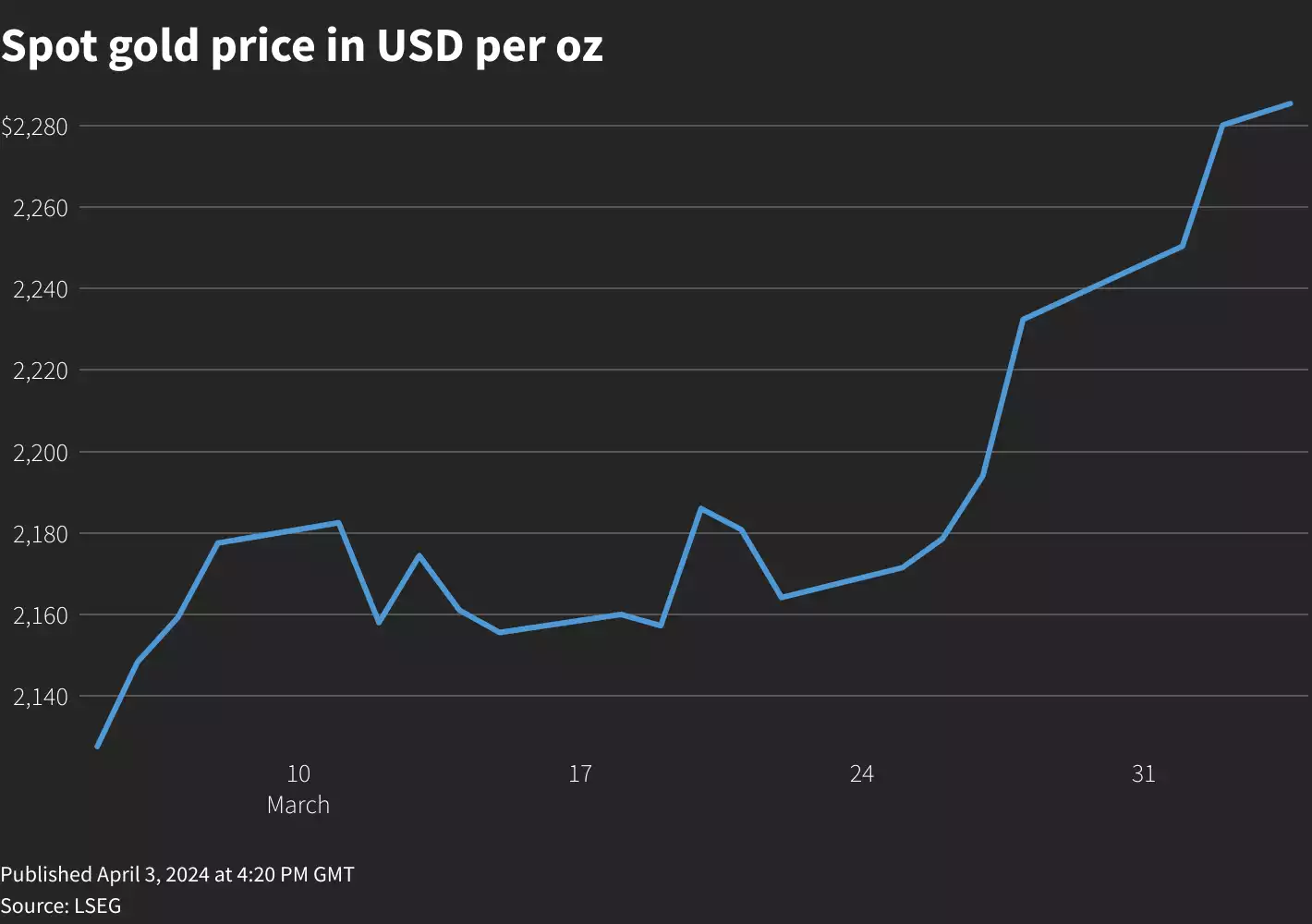 Spot gold price in USD per oz