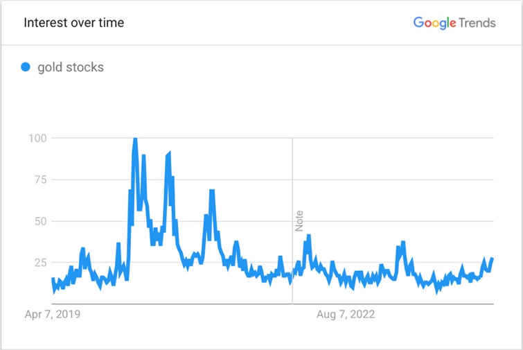 Interest over time