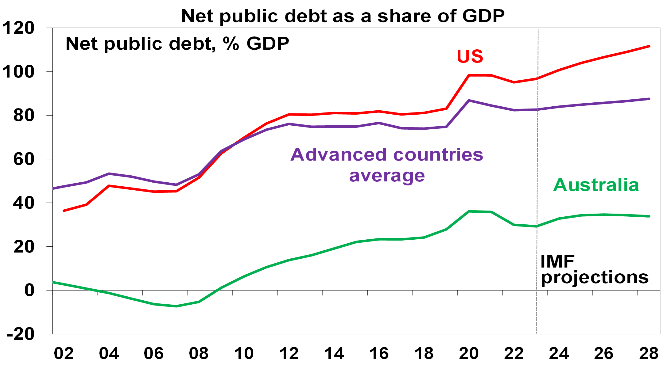 Net public debt as share of GDP