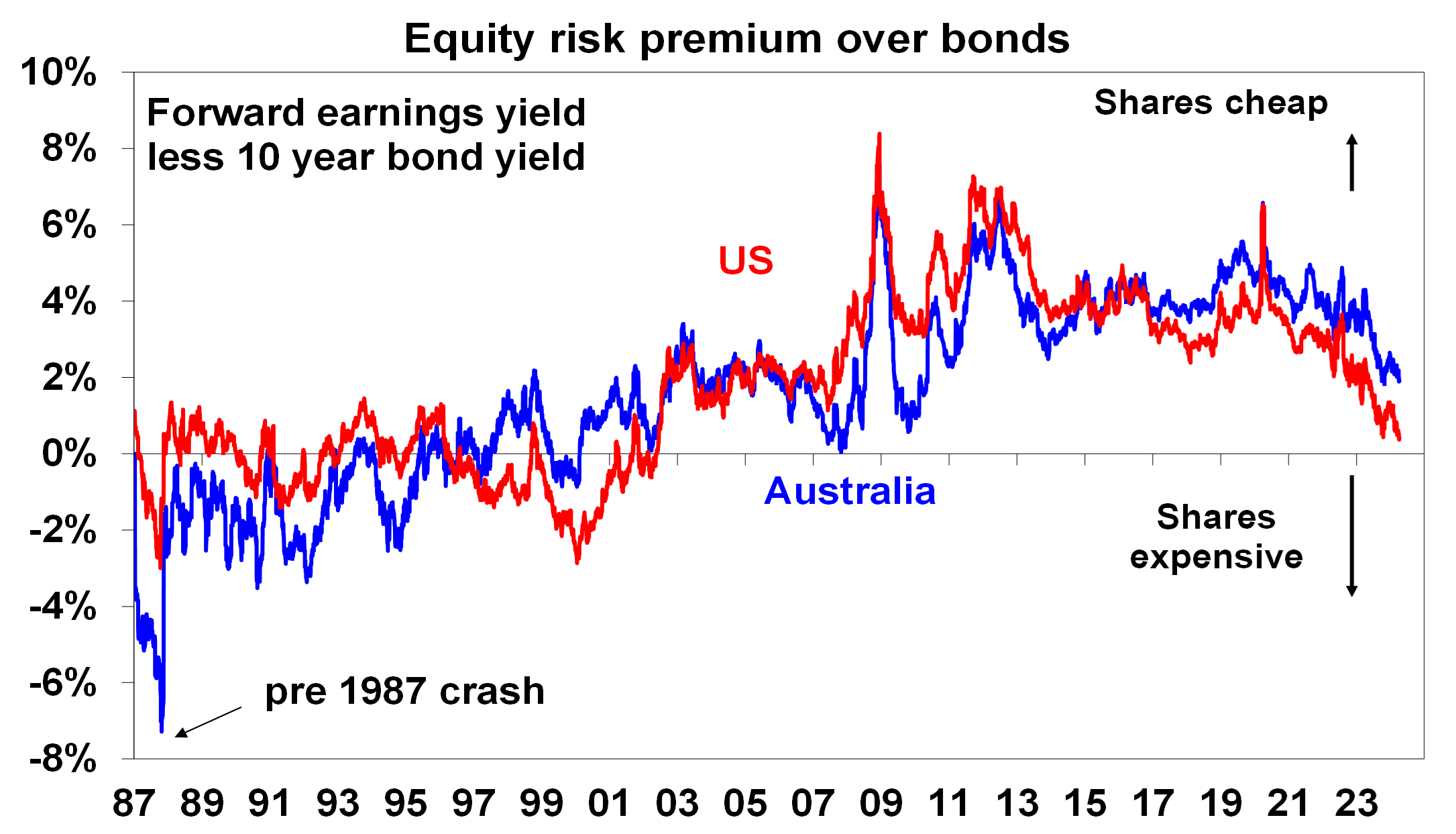 Equity Risk