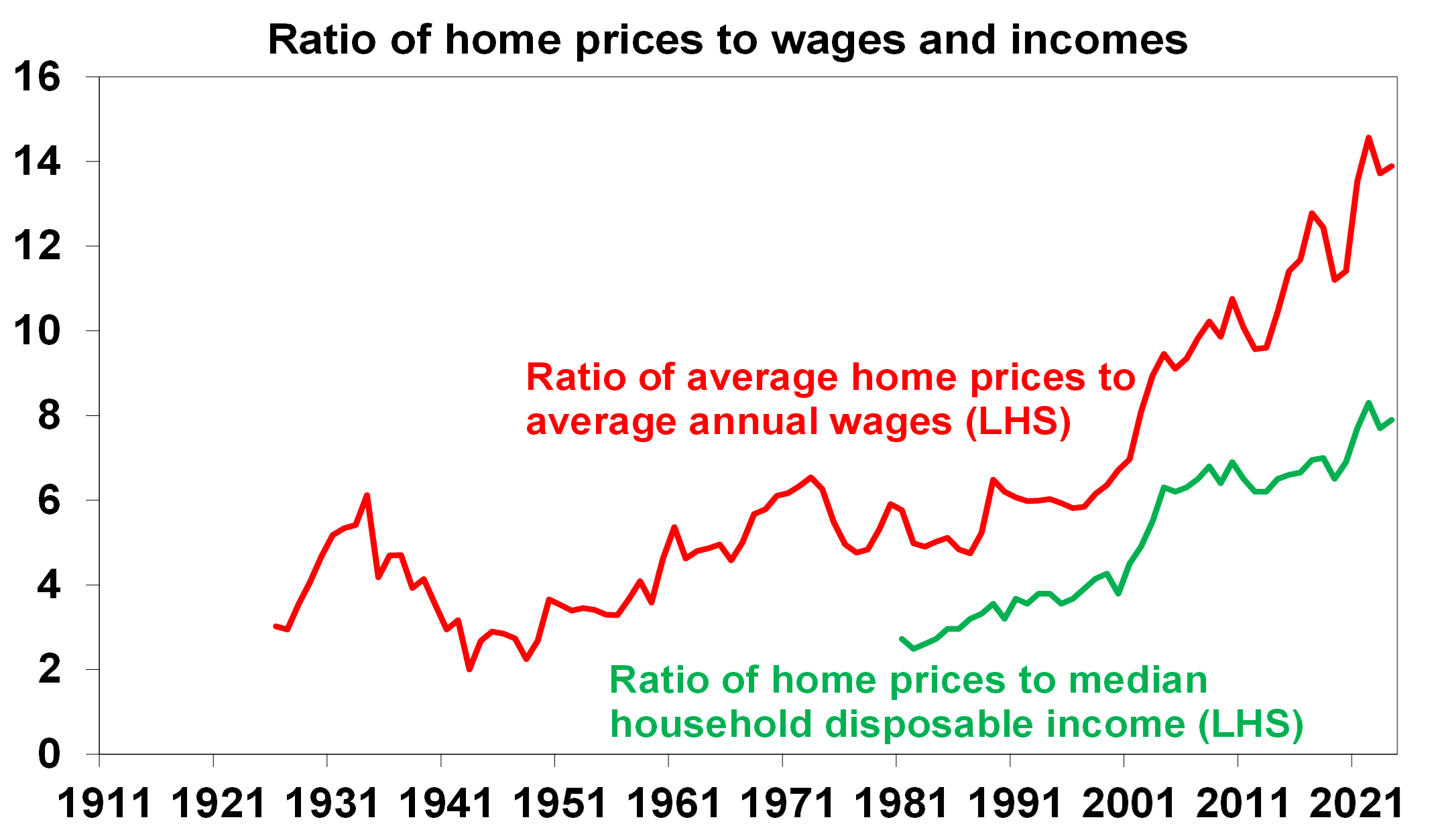 Ratio of home prices to wages and incomes