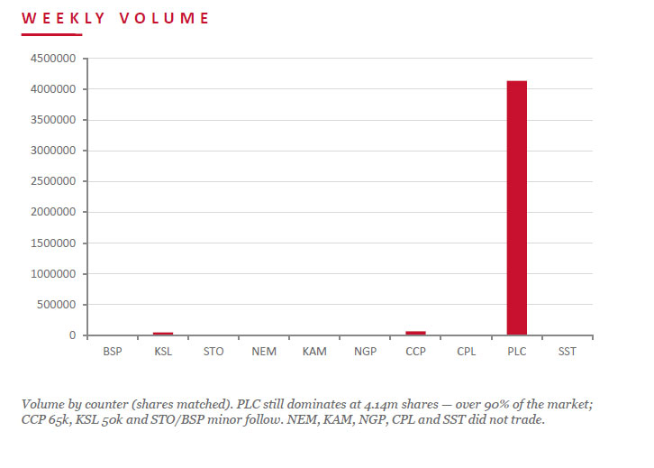 Weekly volume by counter