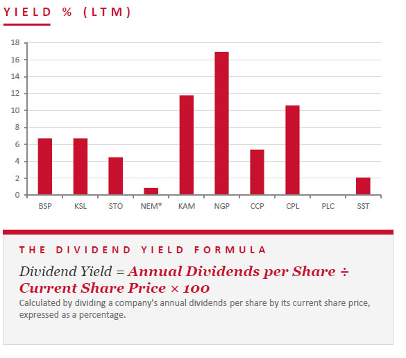 PNGX dividend yield chart