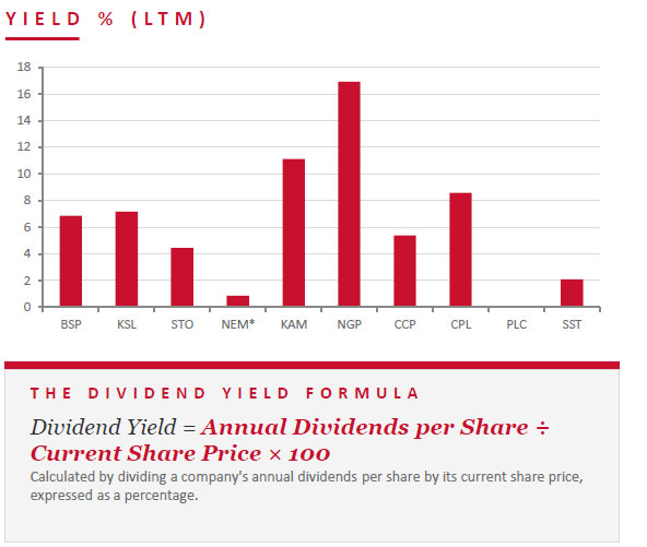 Dividend yield chart placeholder