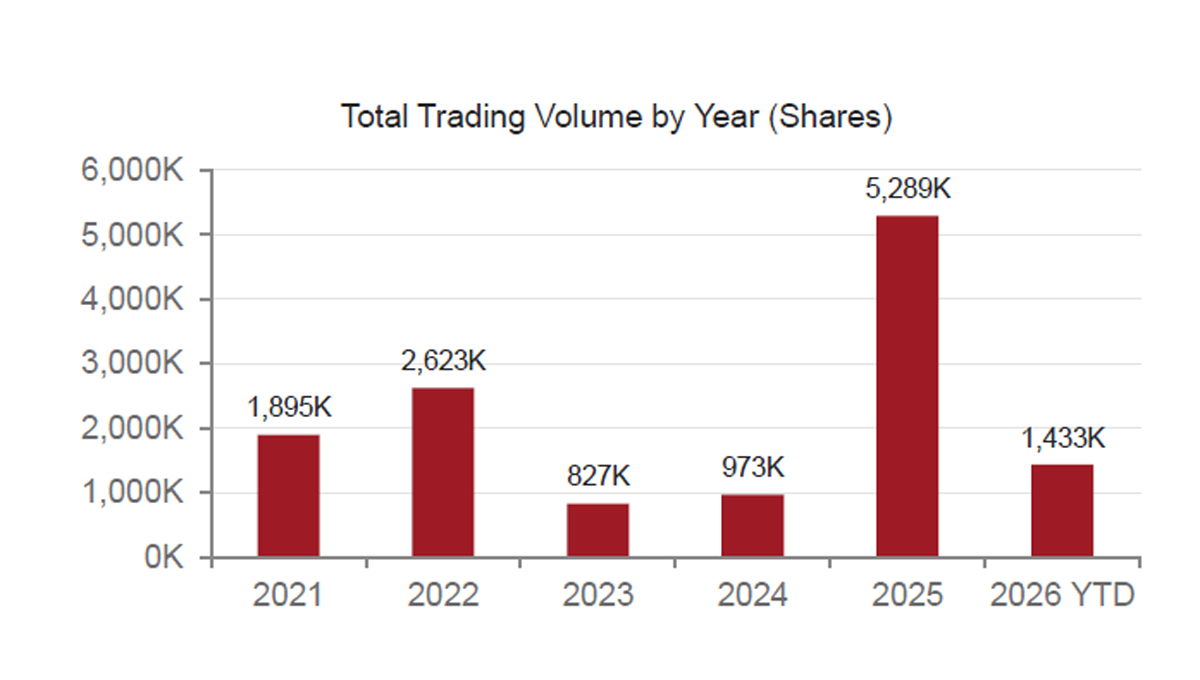 CCP monthly trading volumes and closing prices by year from 2021 to 2026