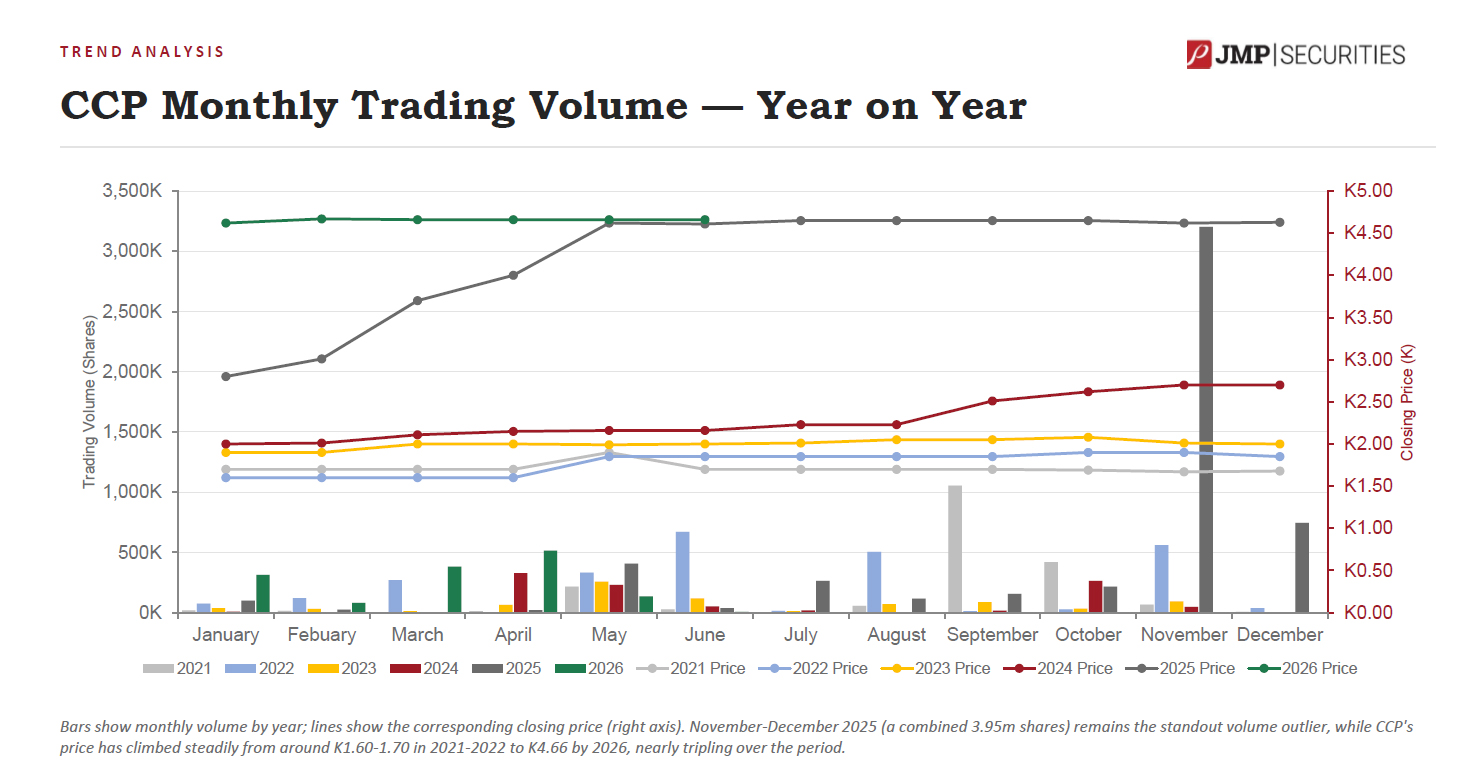 CCP total trading volume by year from 2021 to June 2026