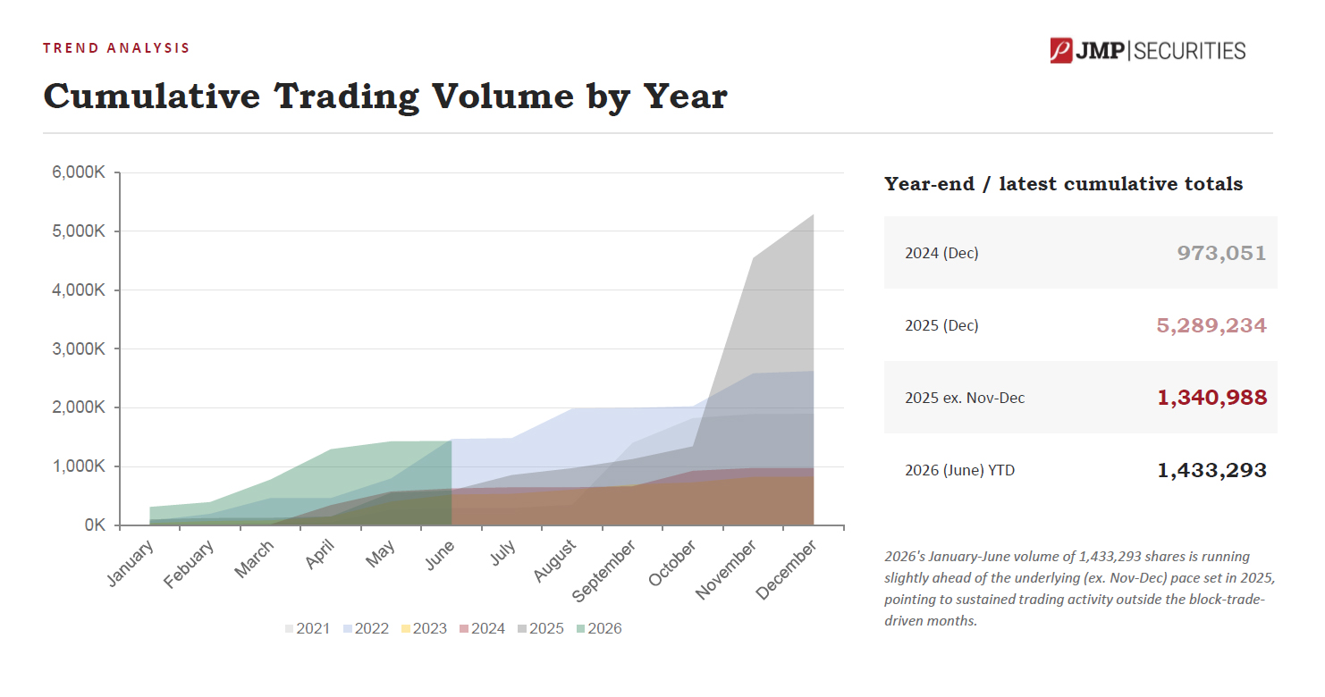 Cumulative CCP trading volume by year from 2021 to June 2026