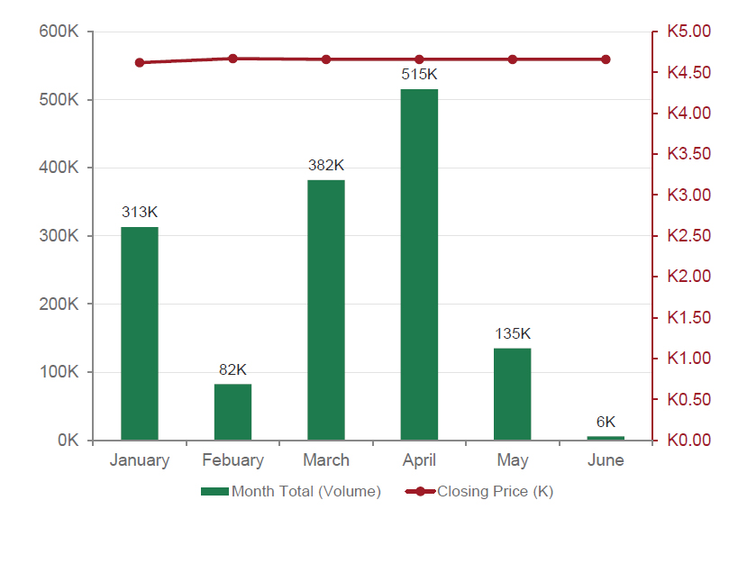CCP 2026 year-to-date monthly trading volume and closing price