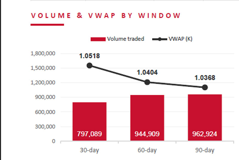 CPL volume and VWAP by trailing window
