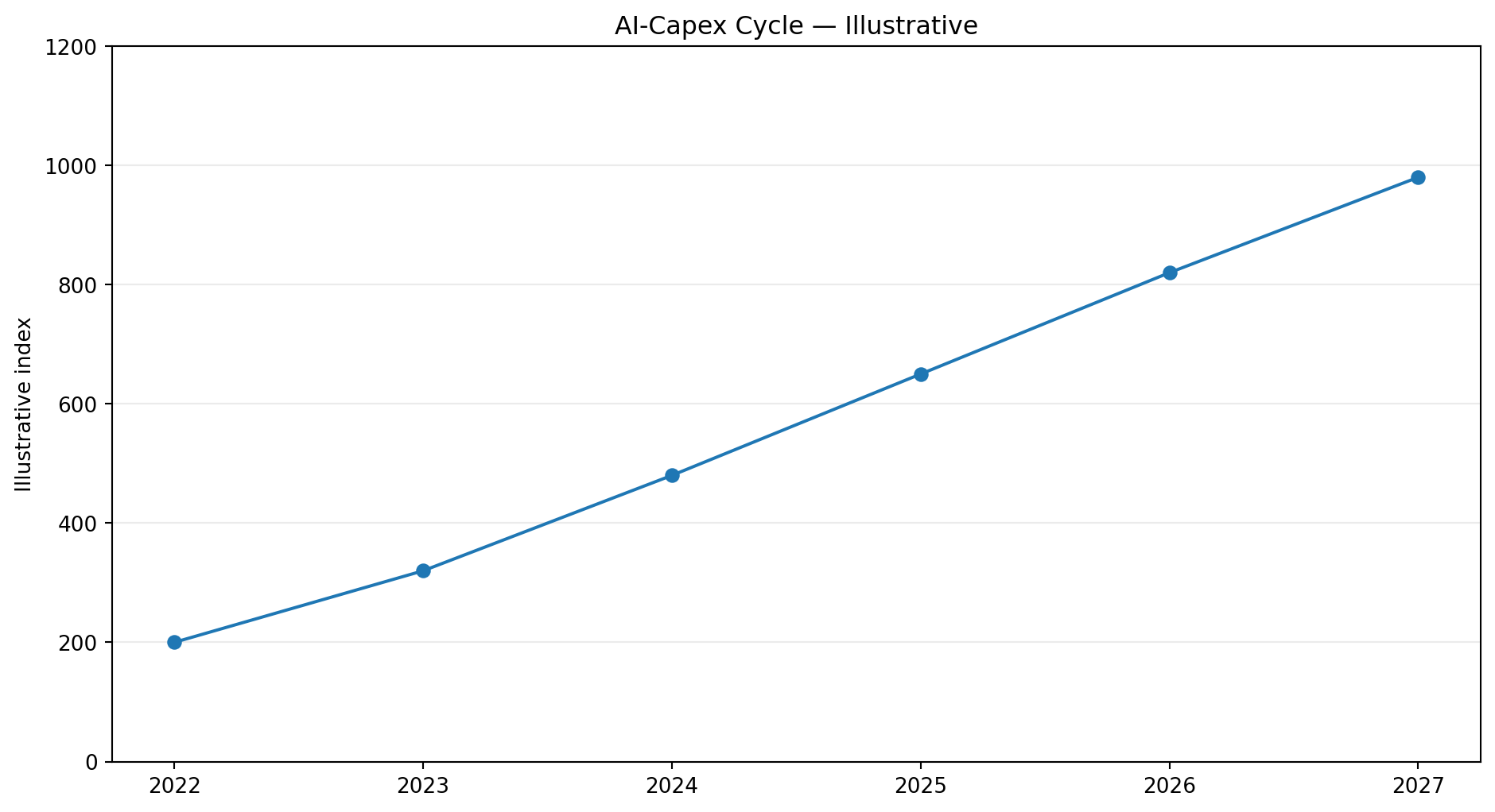 Illustrative AI capex cycle