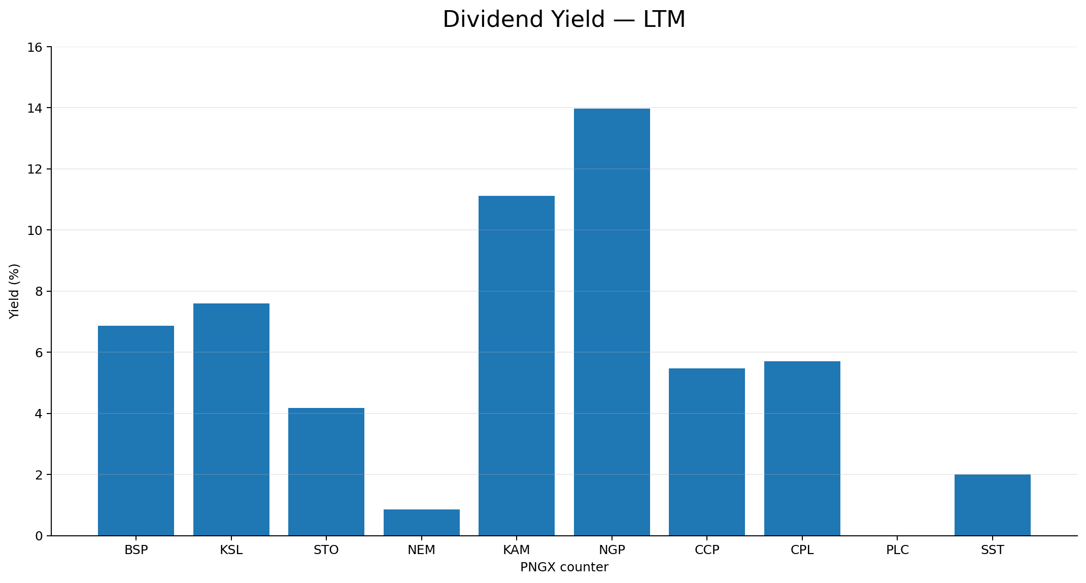 Dividend yield chart