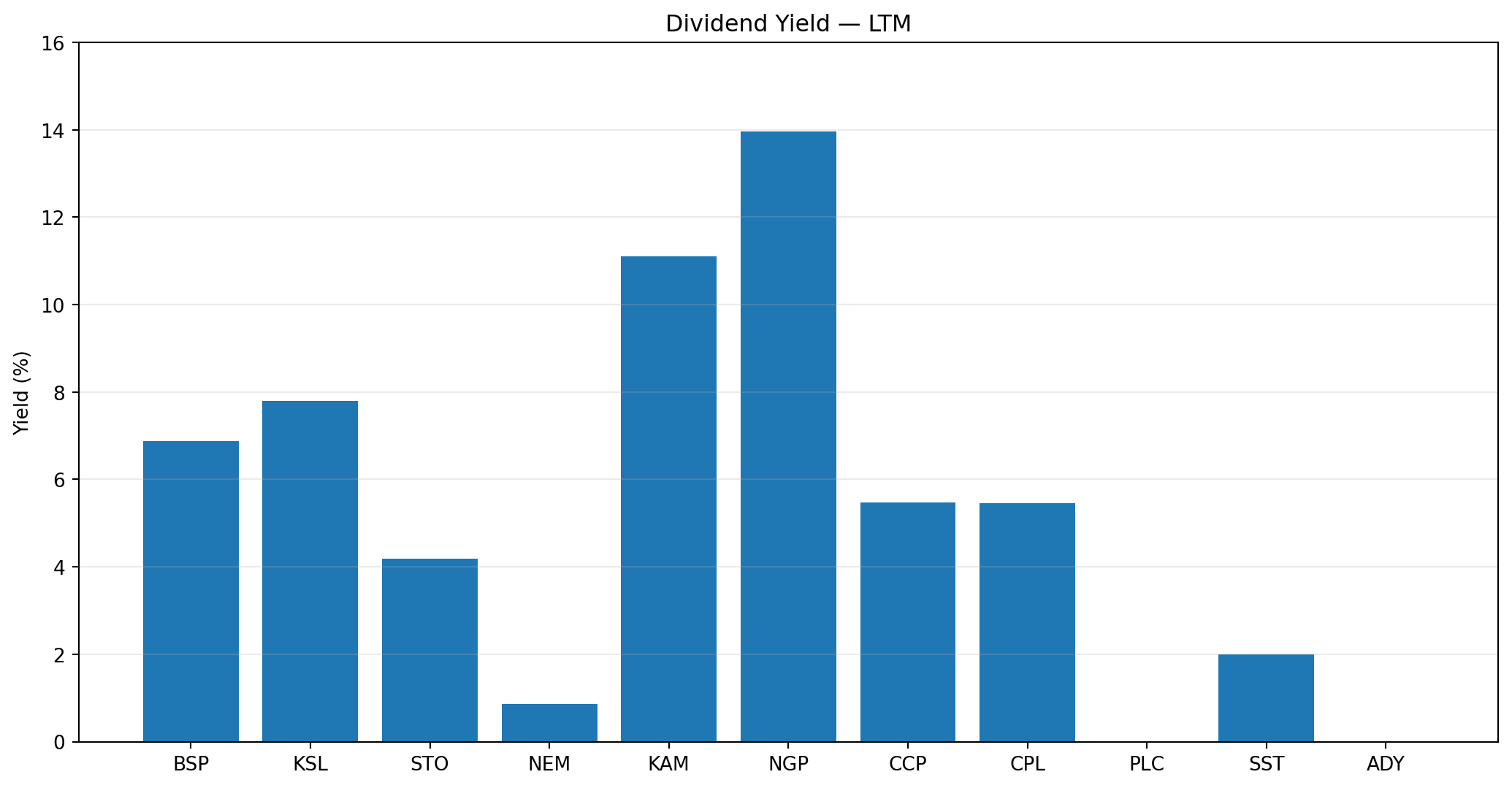 Dividend yield chart