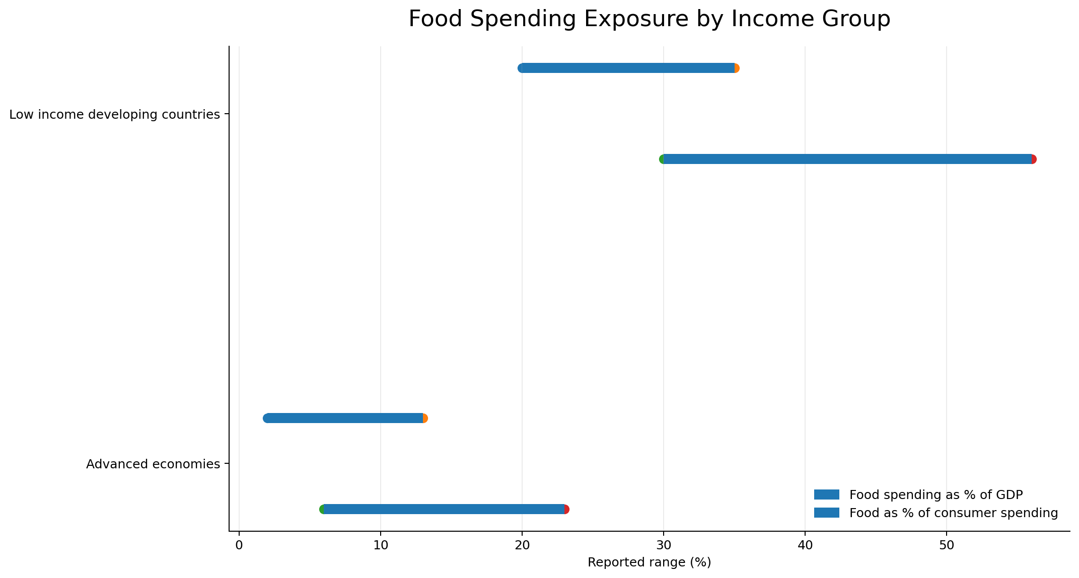 Food spending exposure by income group