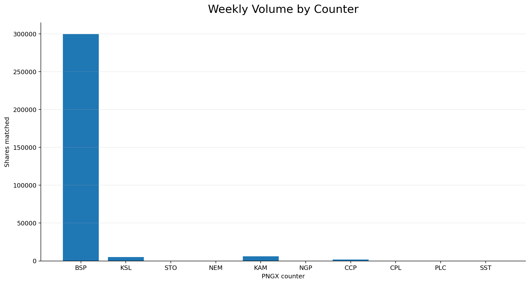 Weekly volume chart