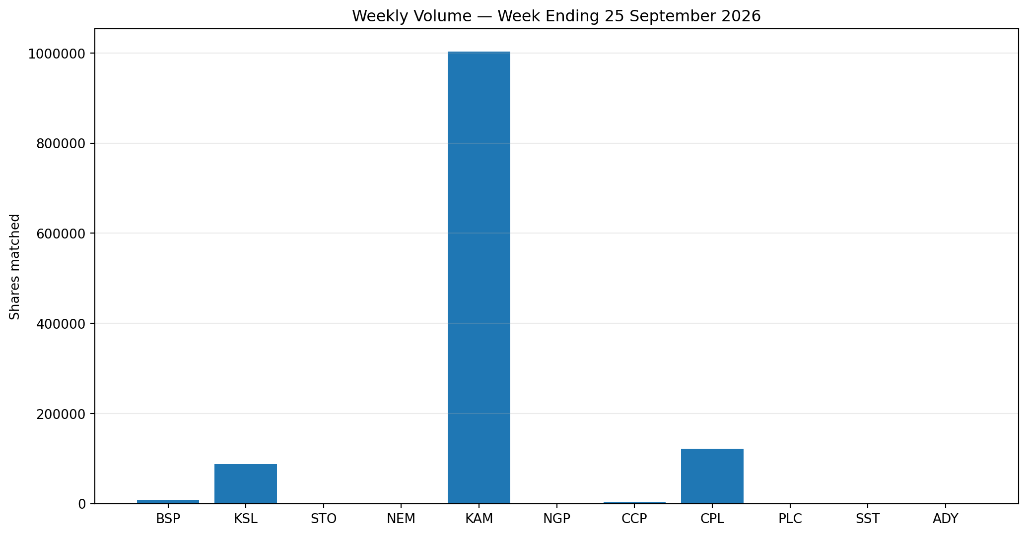 Weekly volume by PNGX counter