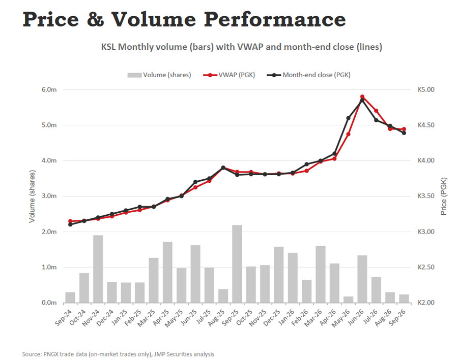KSL monthly price and volume performance