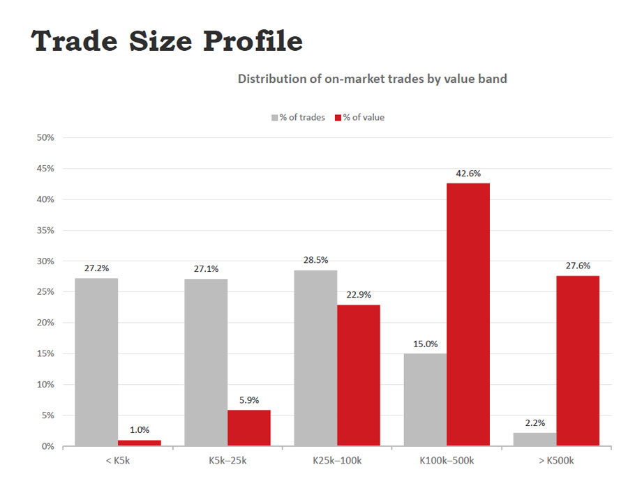 KSL trade size profile