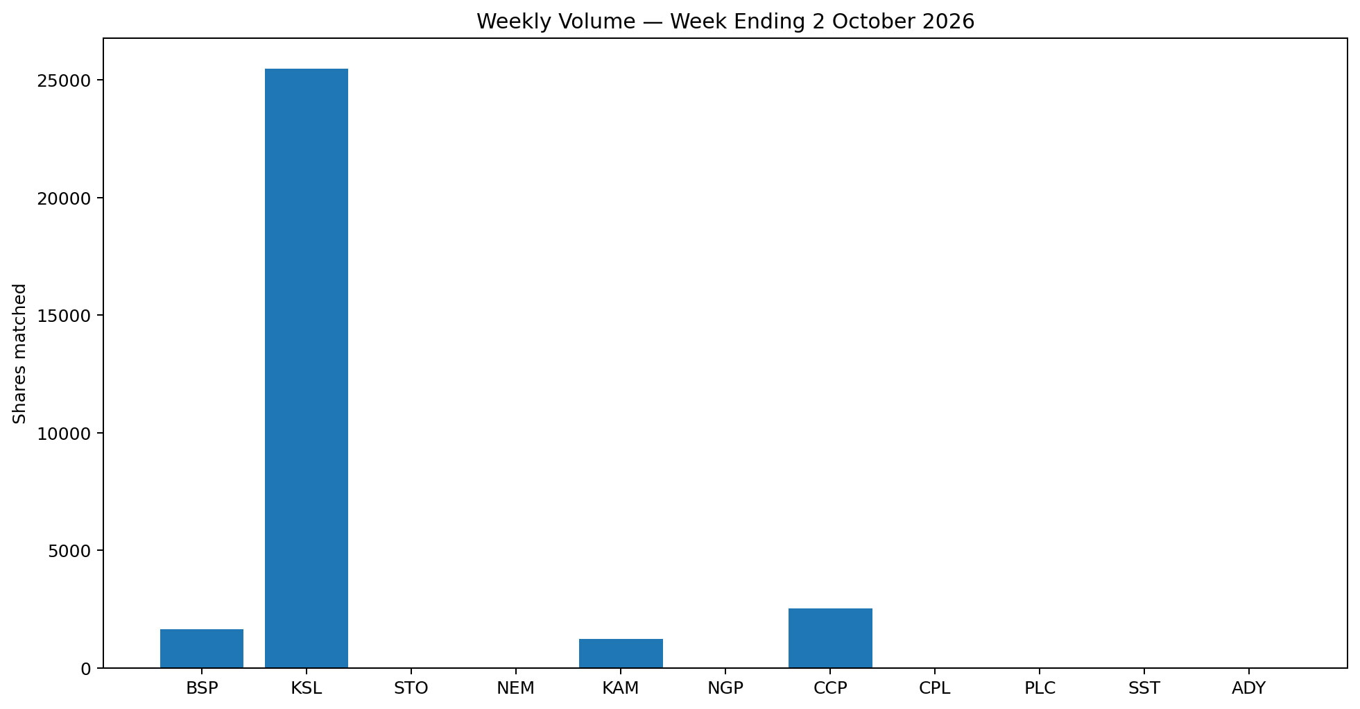 Weekly volume by PNGX counter