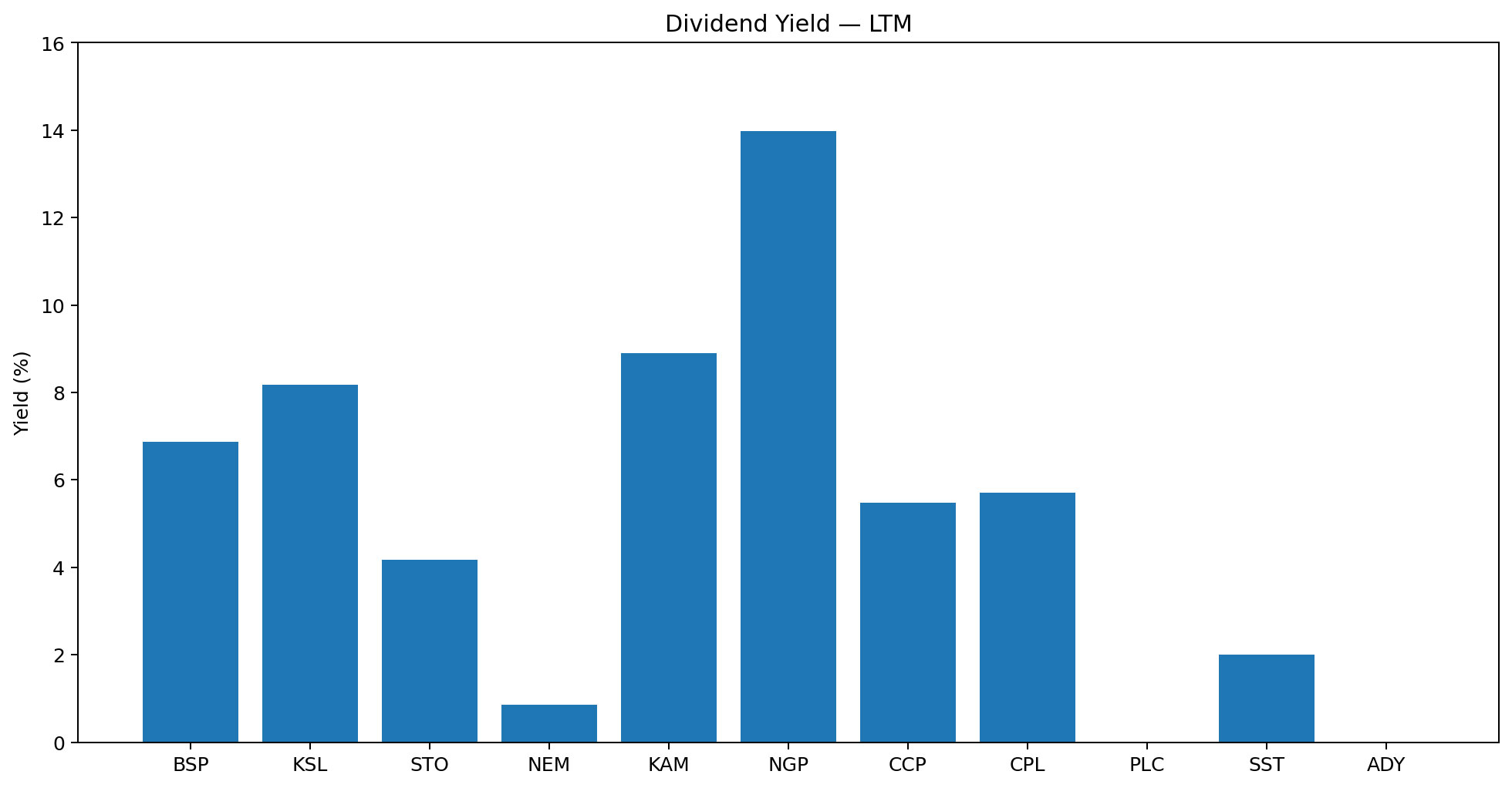 Dividend yield chart