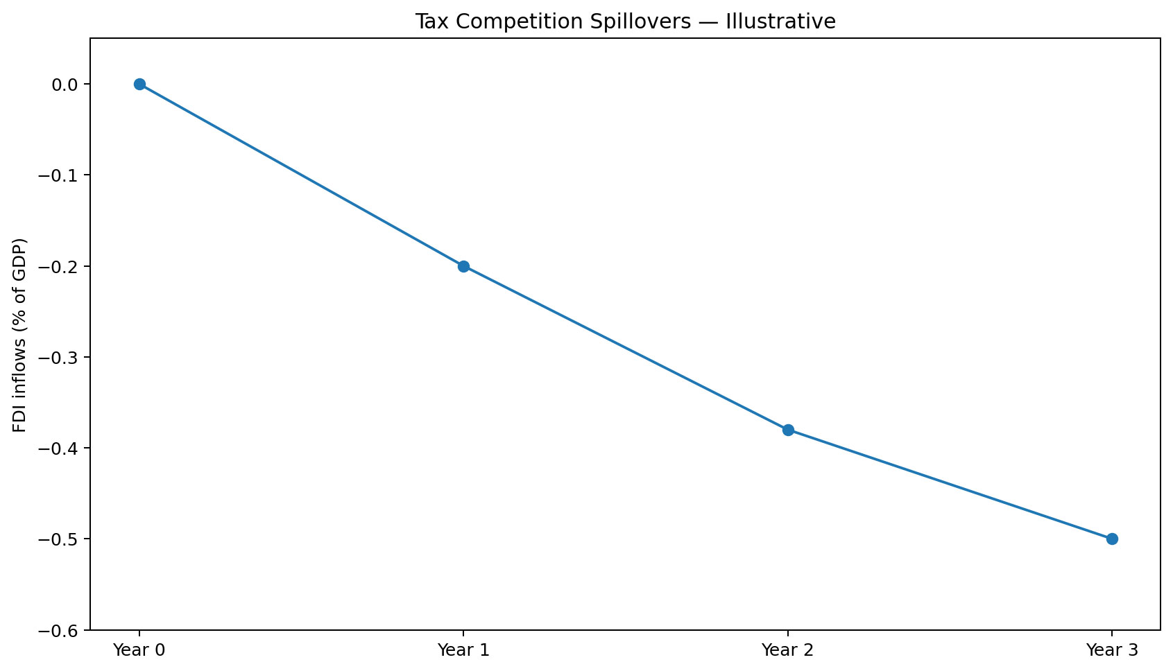 Illustrative tax competition spillovers
